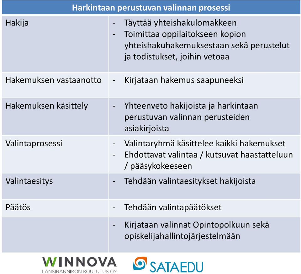 hakijoista ja harkintaan perustuvan valinnan perusteiden asiakirjoista - Valintaryhmä käsittelee kaikki hakemukset - Ehdottavatvalintaa / kutsuvat