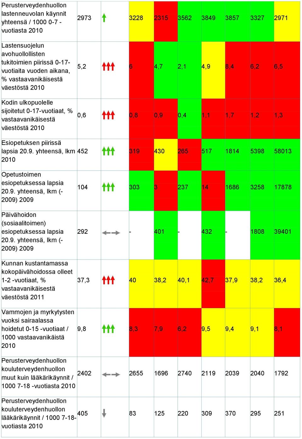 9. yhteensä, lkm (- 2009) 2009 Päivähoidon (sosiaalitoimen) esiopetuksessa lapsia 20.9. yhteensä, lkm (- 2009) 2009 Kunnan kustantamassa kokopäivähoidossa olleet 1-2 -vuotiaat, % väestöstä 2011