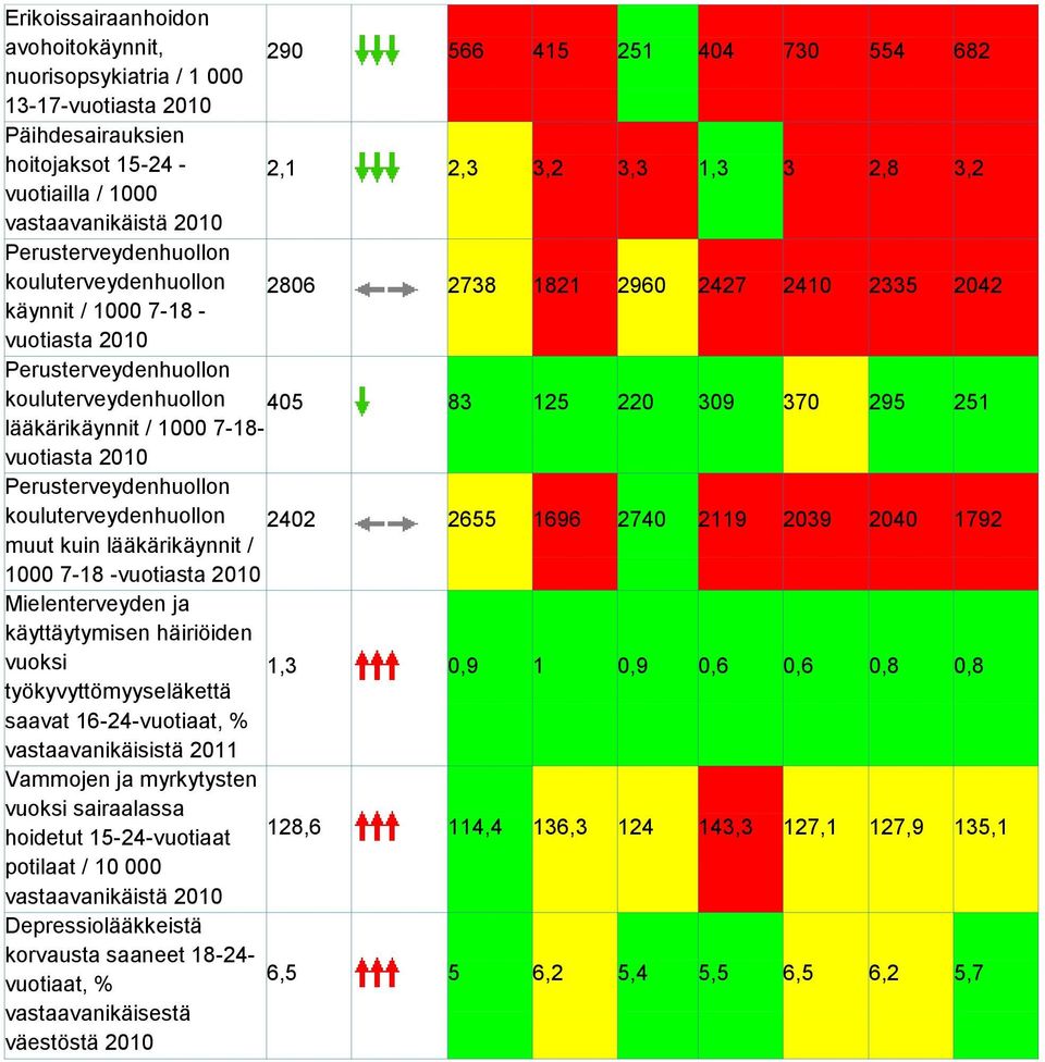 vuotiasta kouluterveydenhuollon 2402 2655 1696 2740 2119 2039 2040 1792 muut kuin lääkärikäynnit / 1000 7-18 -vuotiasta Mielenterveyden ja käyttäytymisen häiriöiden vuoksi 1,3 0,9 1 0,9 0,6 0,6 0,8