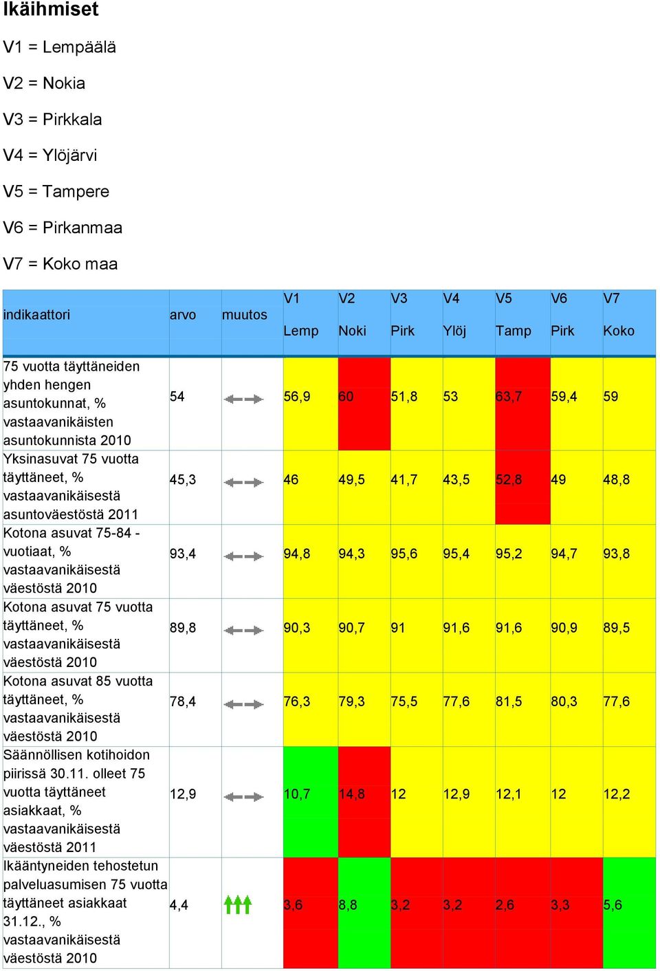 Kotona asuvat 75-84 - vuotiaat, % 93,4 94,8 94,3 95,6 95,4 95,2 94,7 93,8 Kotona asuvat 75 vuotta täyttäneet, % 89,8 90,3 90,7 91 91,6 91,6 90,9 89,5 Kotona asuvat 85 vuotta täyttäneet, % 78,4 76,3