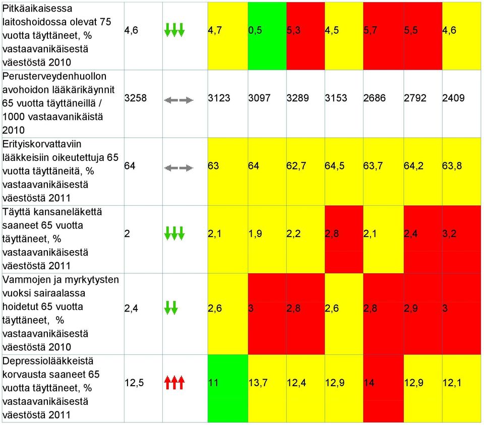 väestöstä 2011 Täyttä kansaneläkettä saaneet 65 vuotta täyttäneet, % 2 2,1 1,9 2,2 2,8 2,1 2,4 3,2 väestöstä 2011 Vammojen ja myrkytysten vuoksi sairaalassa