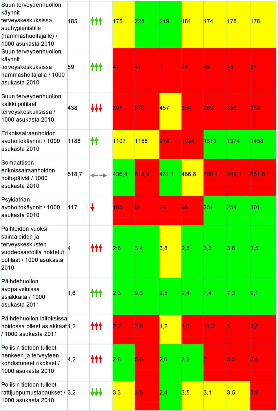 hoitopäivät / 1000 asukasta Psykiatrian avohoitokäynnit / 1000 asukasta 438 395 370 457 364 289 356 353 1188 1107 1158 978 1024 1513 1374 1458 518,7 436,4 818,9 461,1 486,8 700,1 649,1 661,8 117 105