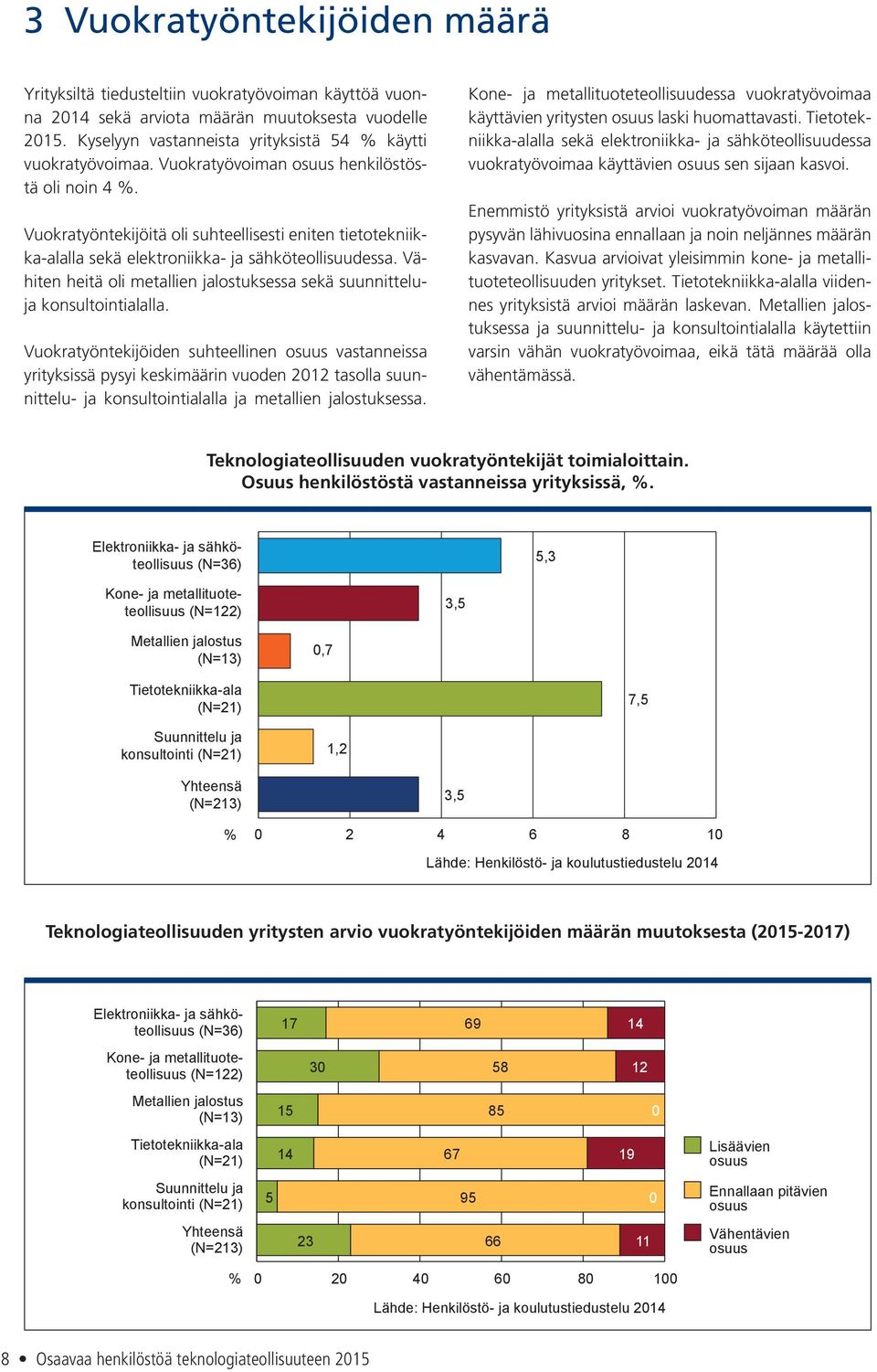 Vähiten heitä oli metallien jalostuksessa sekä suunnitteluja konsultointialalla.