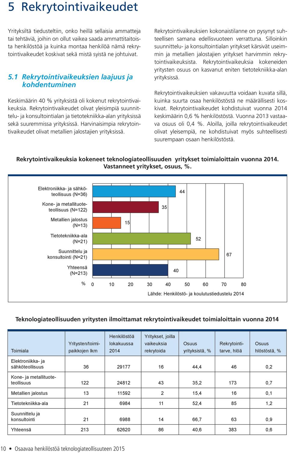 Rekrytointivaikeudet olivat yleisimpiä suunnittelu- ja konsultointialan ja tietotekniikka-alan yrityksissä sekä suuremmissa yrityksissä.