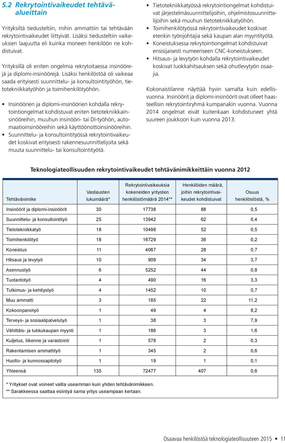 Lisäksi henkilöstöä oli vaikeaa saada erityisesti suunnittelu- ja konsultointityöhön, tietotekniikkatyöhön ja toimihenkilötyöhön.