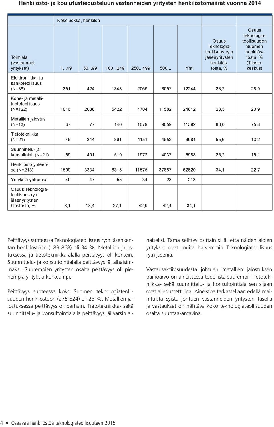 28,2 28,9 Kone- ja metallituoteteollisuus (N=122) 1016 2088 5422 4704 11582 24812 28,5 20,9 Metallien jalostus (N=13) 37 77 140 1679 9659 11592 88,0 75,8 Tietotekniikka (N=21) 46 344 891 1151 4552
