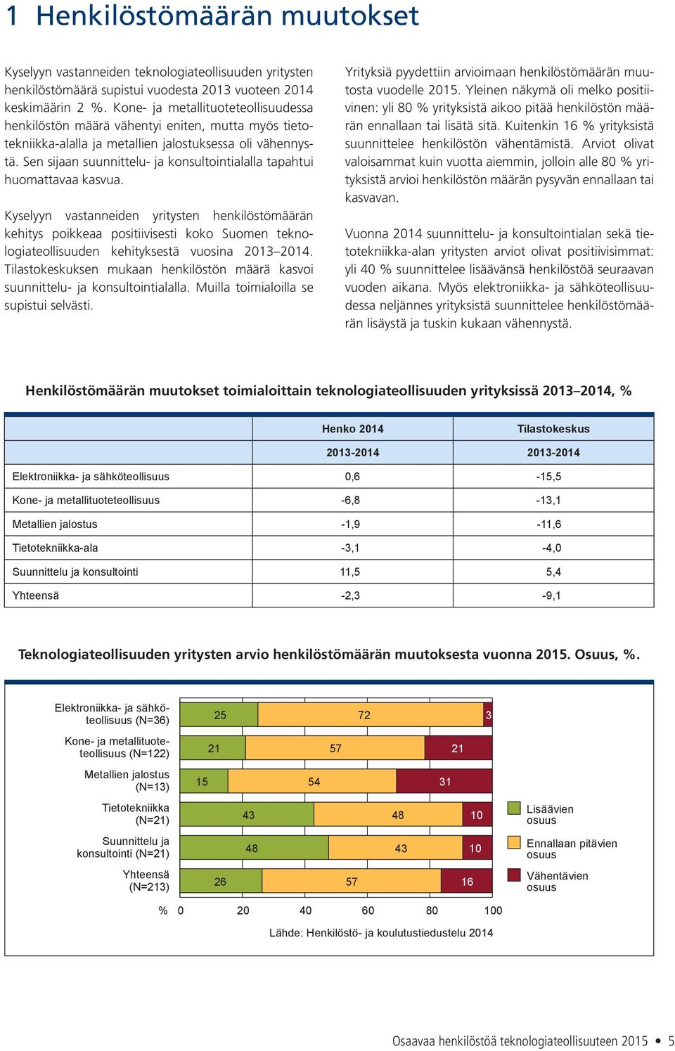 Sen sijaan suunnittelu- ja konsultointialalla tapahtui huomattavaa kasvua.