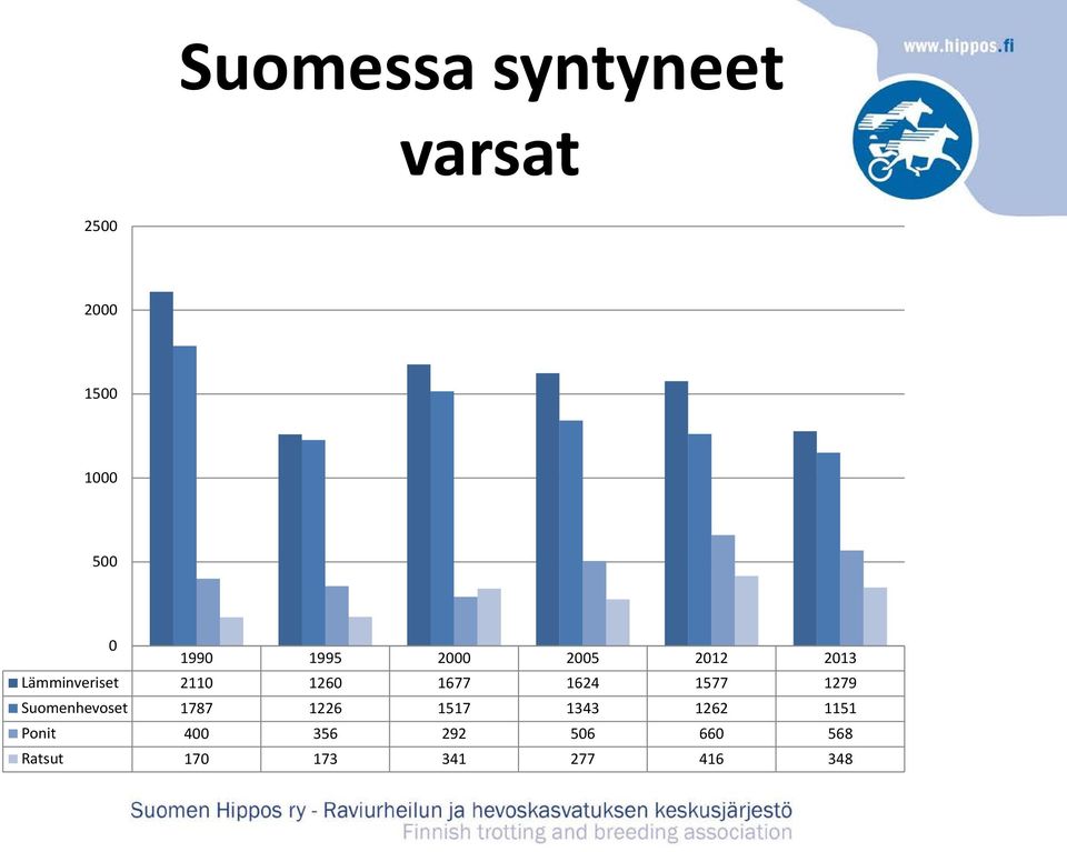 1624 1577 1279 Suomenhevoset 1787 1226 1517 1343 1262