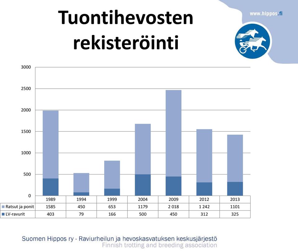 2013 Ratsut ja ponit 1585 450 653 1179 2 018