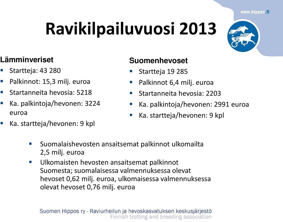 euroa Startanneita hevosia: 2203 Ka. palkintoja/hevonen: 2991 euroa Ka.