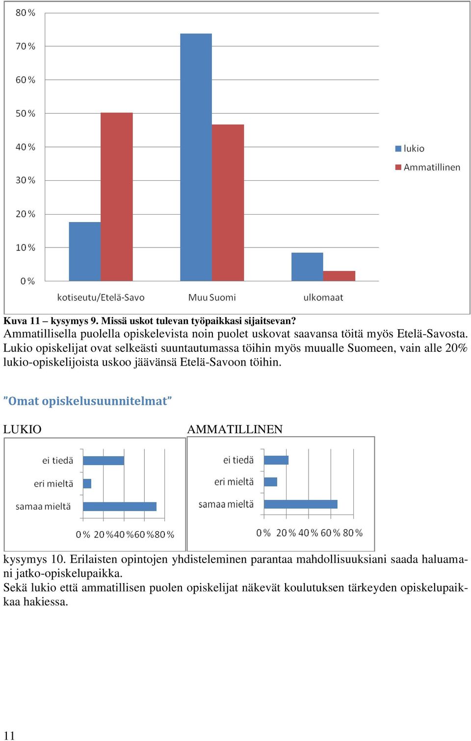 Lukio opiskelijat ovat selkeästi suuntautumassa töihin myös muualle Suomeen, vain alle 20% lukio-opiskelijoista uskoo jäävänsä Etelä-Savoon