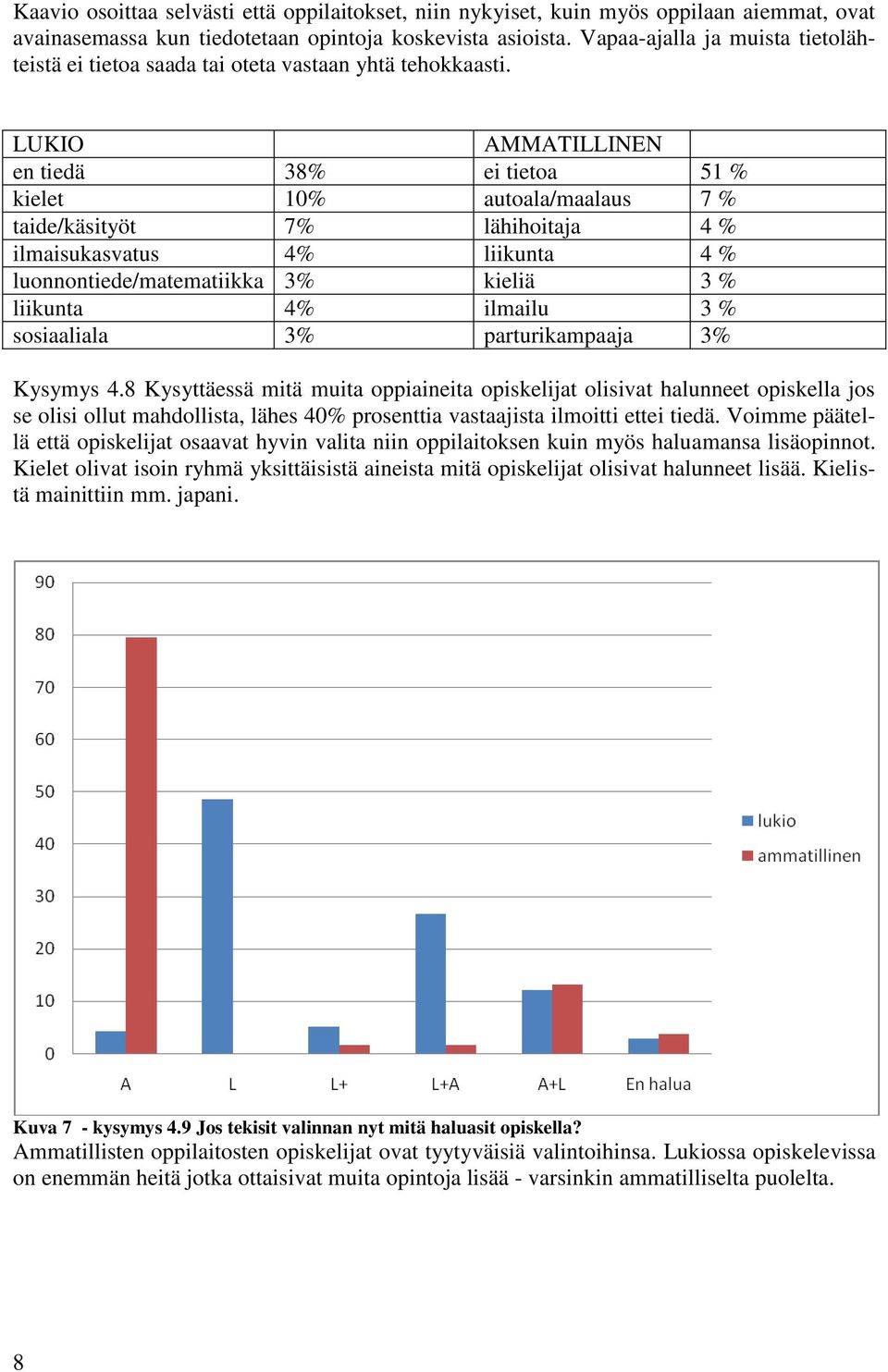 LUKIO AMMATILLINEN en tiedä 38% ei tietoa 51 % kielet 10% autoala/maalaus 7 % taide/käsityöt 7% lähihoitaja 4 % ilmaisukasvatus 4% liikunta 4 % luonnontiede/matematiikka 3% kieliä 3 % liikunta 4%