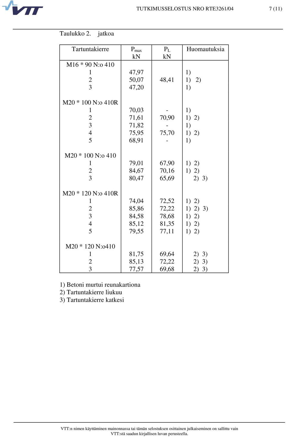 3 71,82-1) 4 75,95 75,7 1) 2) 5 68,91-1) M * N:o 4 1 79,1 67,9 1) 2) 2 84,67 7,16 1) 2) 3 8,47 65,69 2) 3) M * 1 N:o 4R 1 74,4 72,52 1) 2) 2