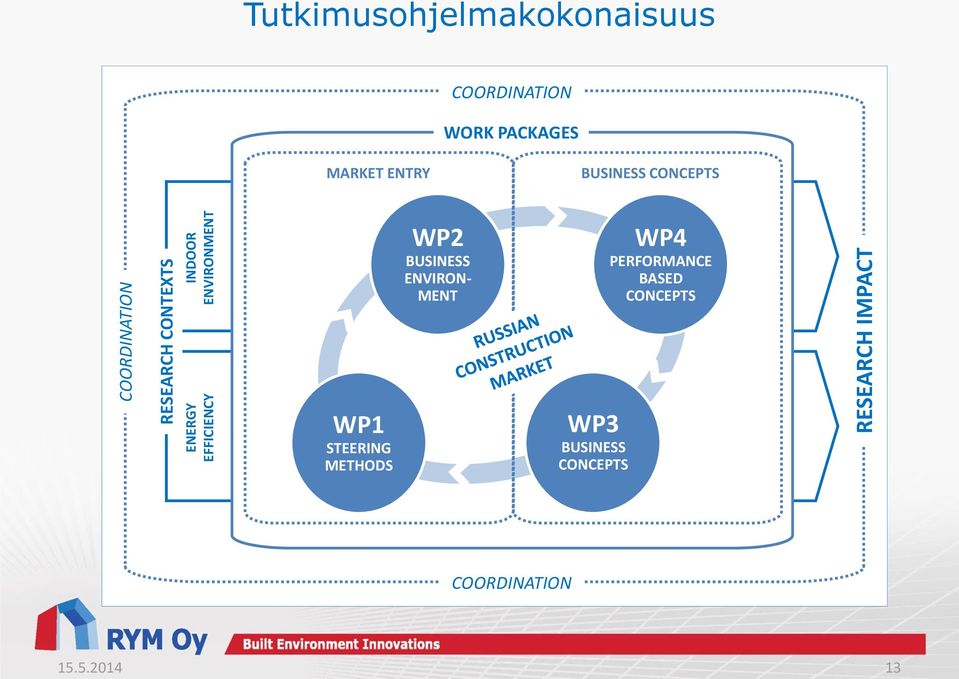 MARKET ENTRY BUSINESS CONCEPTS WP2 BUSINESS ENVIRON- MENT WP4 PERFORMANCE