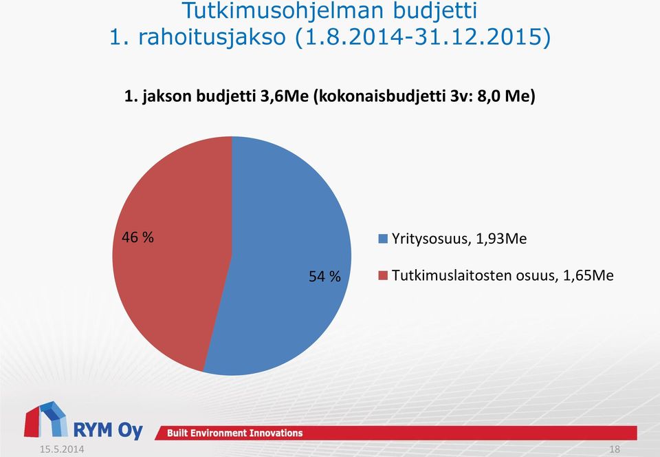 jakson budjetti 3,6Me (kokonaisbudjetti 3v: 8,0