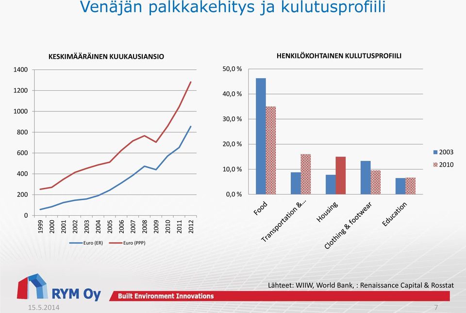 HENKILÖKOHTAINEN KULUTUSPROFIILI 1200 40,0 % 1000 800 600 400 30,0 % 20,0 % 10,0 %