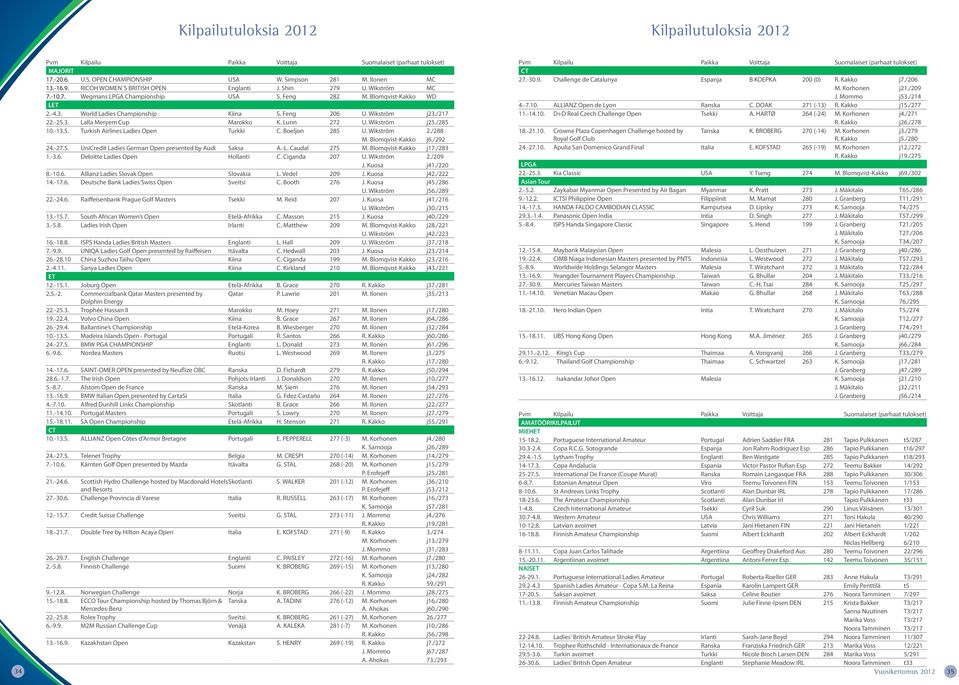 Wikström j23./217 22.-25.3. Lalla Meryem Cup Marokko K. Lunn 272 U. Wikström j25./285 10.-13.5. Turkish Airlines Ladies Open Turkki C. Boeljon 285 U. Wikström 2./288 M. Blomqvist-Kakko j6./292 24.-27.
