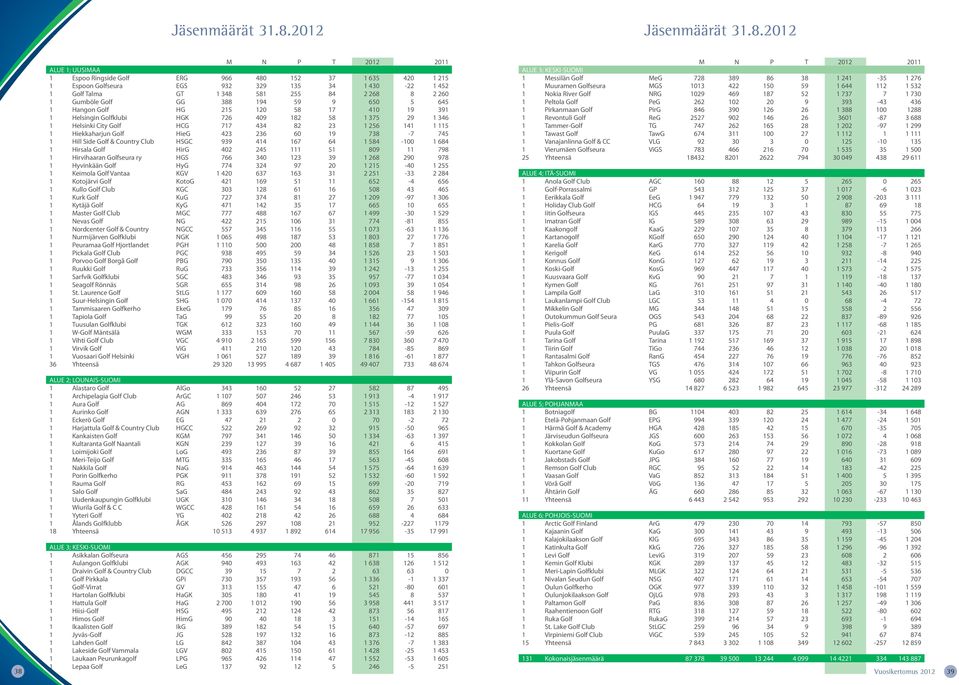 260 1 Gumböle Golf GG 388 194 59 9 650 5 645 1 Hangon Golf HG 215 120 58 17 410 19 391 1 Helsingin Golfklubi HGK 726 409 182 58 1 375 29 1 346 1 Helsinki City Golf HCG 717 434 82 23 1 256 141 1 115 1