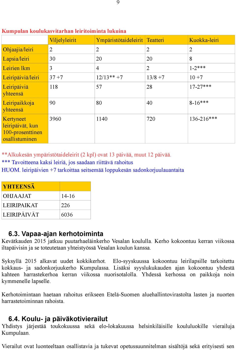 **Alkukesän ympäristötaideleirit (2 kpl) ovat 13 päivää, muut 12 päivää. *** Tavoitteena kaksi leiriä, jos saadaan riittävä rahoitus HUOM.