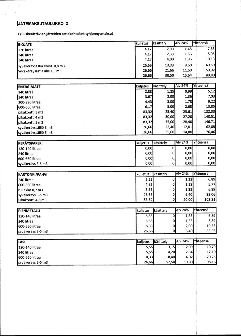 0,8 m3 26,66 13,33 9,60 49,59 Syväkeräysastia alle 1,3 m3 26,66 21,66 11,60 59,92 26,66 38,50 15,64 80,80 ENERGIAJÄTE kuljetus käsittely Alv 24% Yhteensä 140 litraa 2,88 1,25 0,99 5,12 1240 litraa