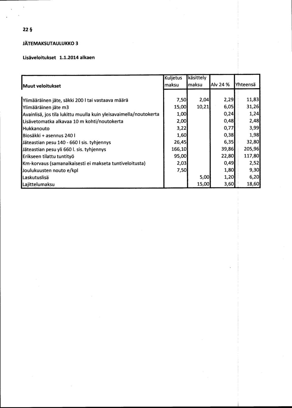 Avainlisä, jos tila lukittu muulla kuin yleisavaimella/noutokerta 1,00 0,24 1,24 Lisävetomatka alkavaa 10 m kohti/noutokerta 2,00 0,48 2,48 Hukkanouto 3,22 0,77 3,99 Biosäkki + asennus 240 1