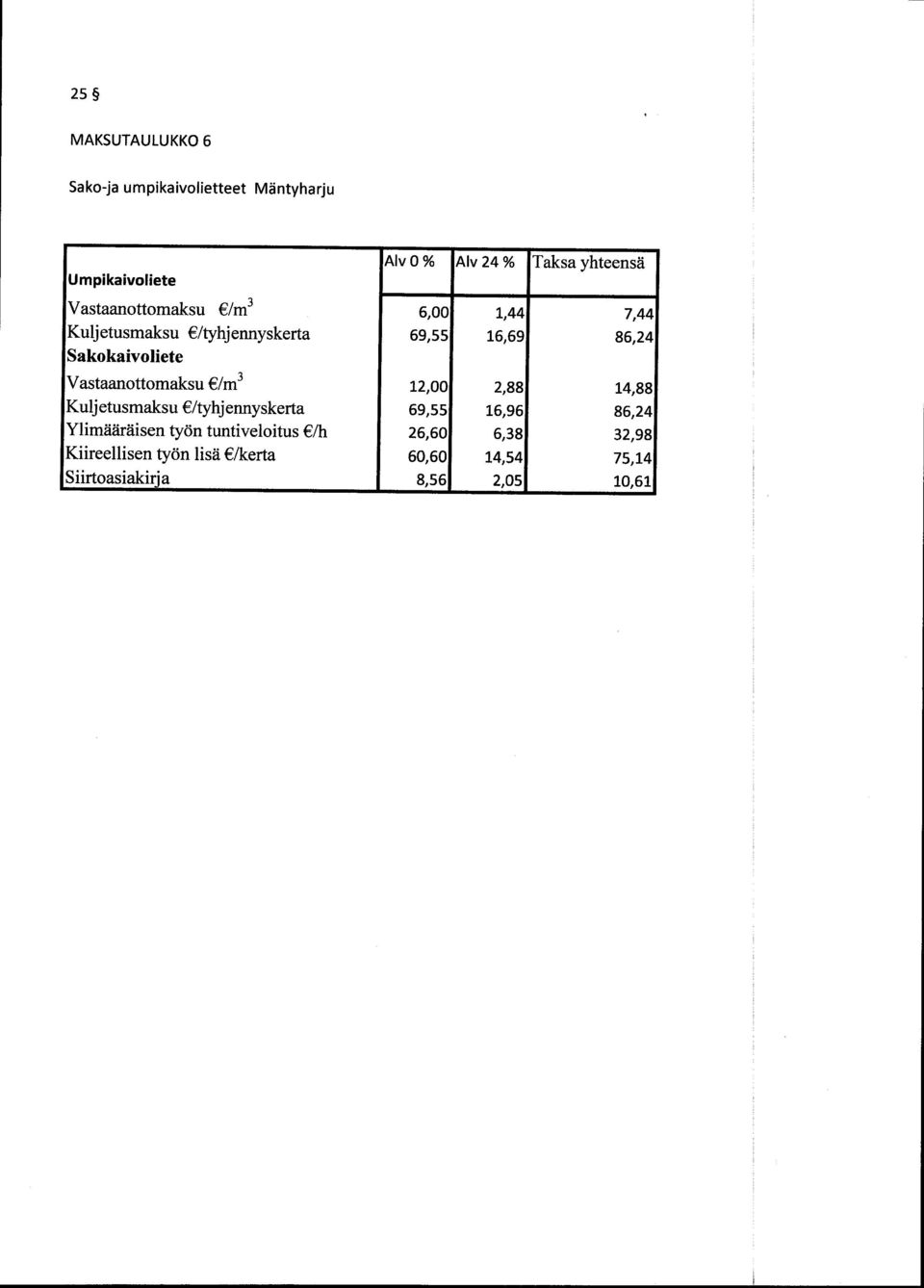 usm aksu 69,55 16,69 86,24 Sakokaivoliete 12,00 2,88 14,88 69,55 16,96