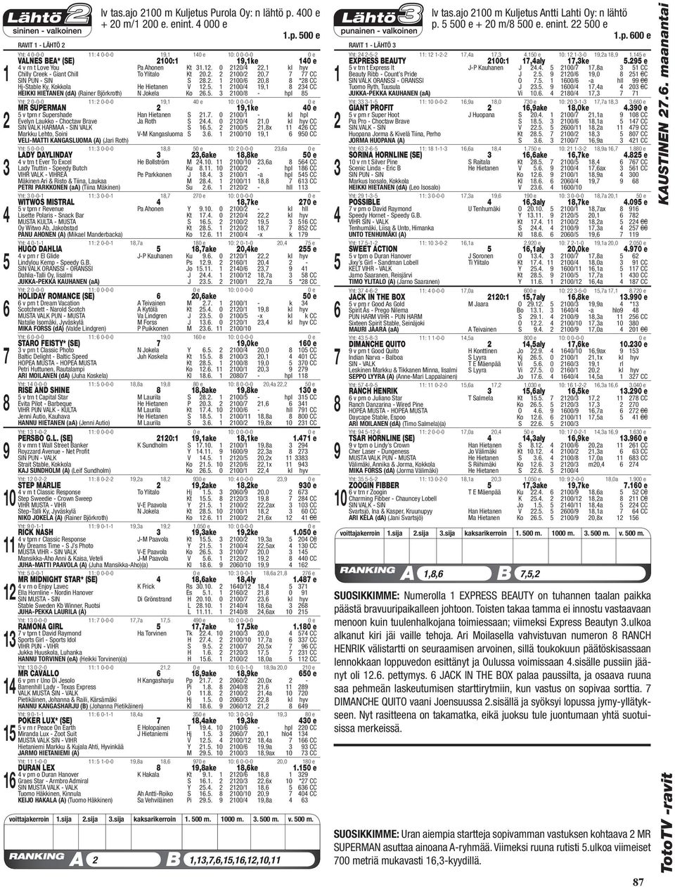 . 0 0/, kl hyv Chilly Creek - Giant Chill To Ylitalo Kt 0.. 00/ 0, CC SIN PUN - SIN S.. 00/ 0, * CC Hj-Stable Ky, Kokkola He Hietanen V.. 00/, CC HEIKKI HIETANEN (da) (Rainer Björkroth) N Jokela Ko.