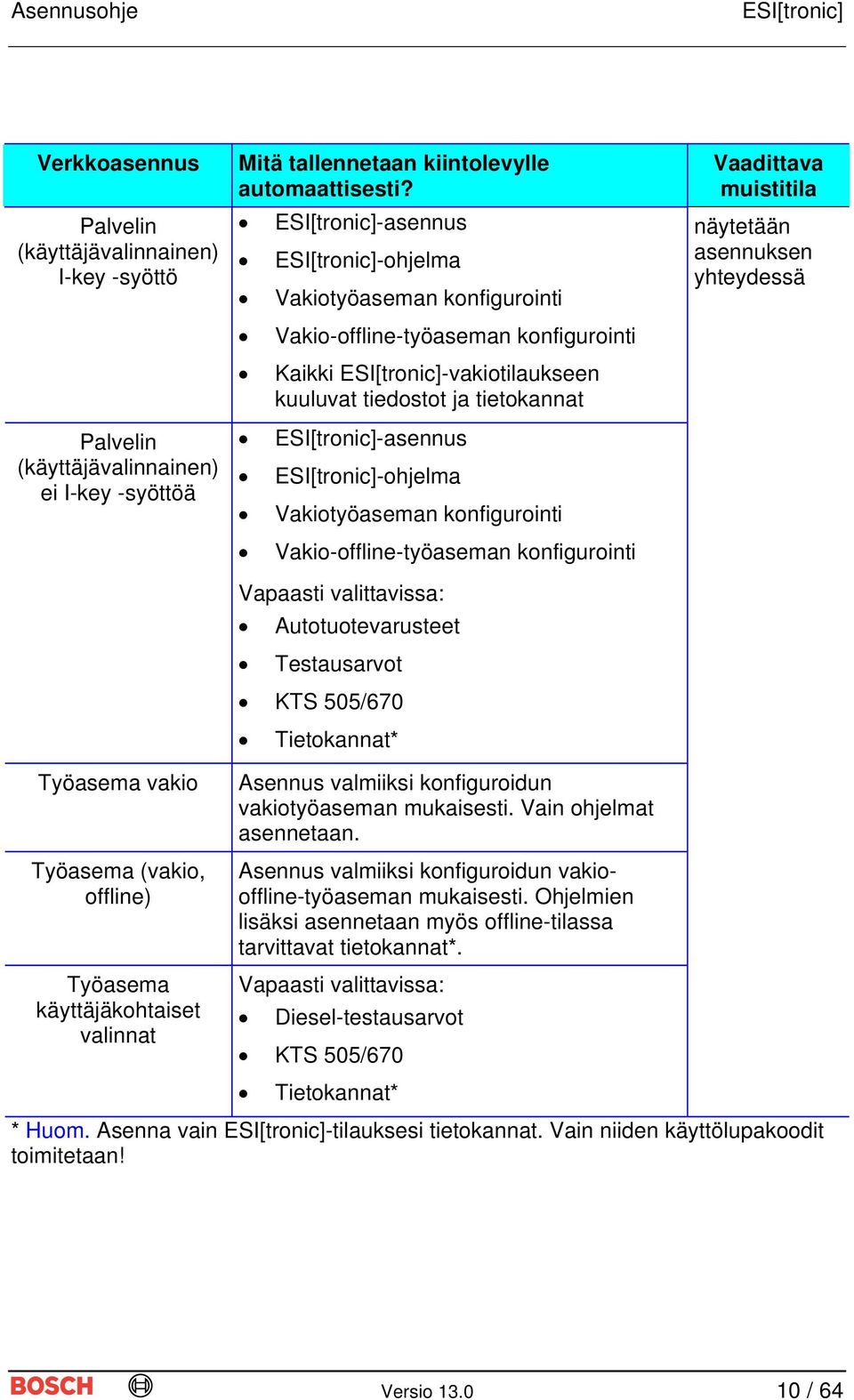 -asennus -ohjelma Vakiotyöaseman konfigurointi Vakio-offline-työaseman konfigurointi Kaikki -vakiotilaukseen kuuluvat tiedostot ja tietokannat -asennus -ohjelma Vakiotyöaseman konfigurointi