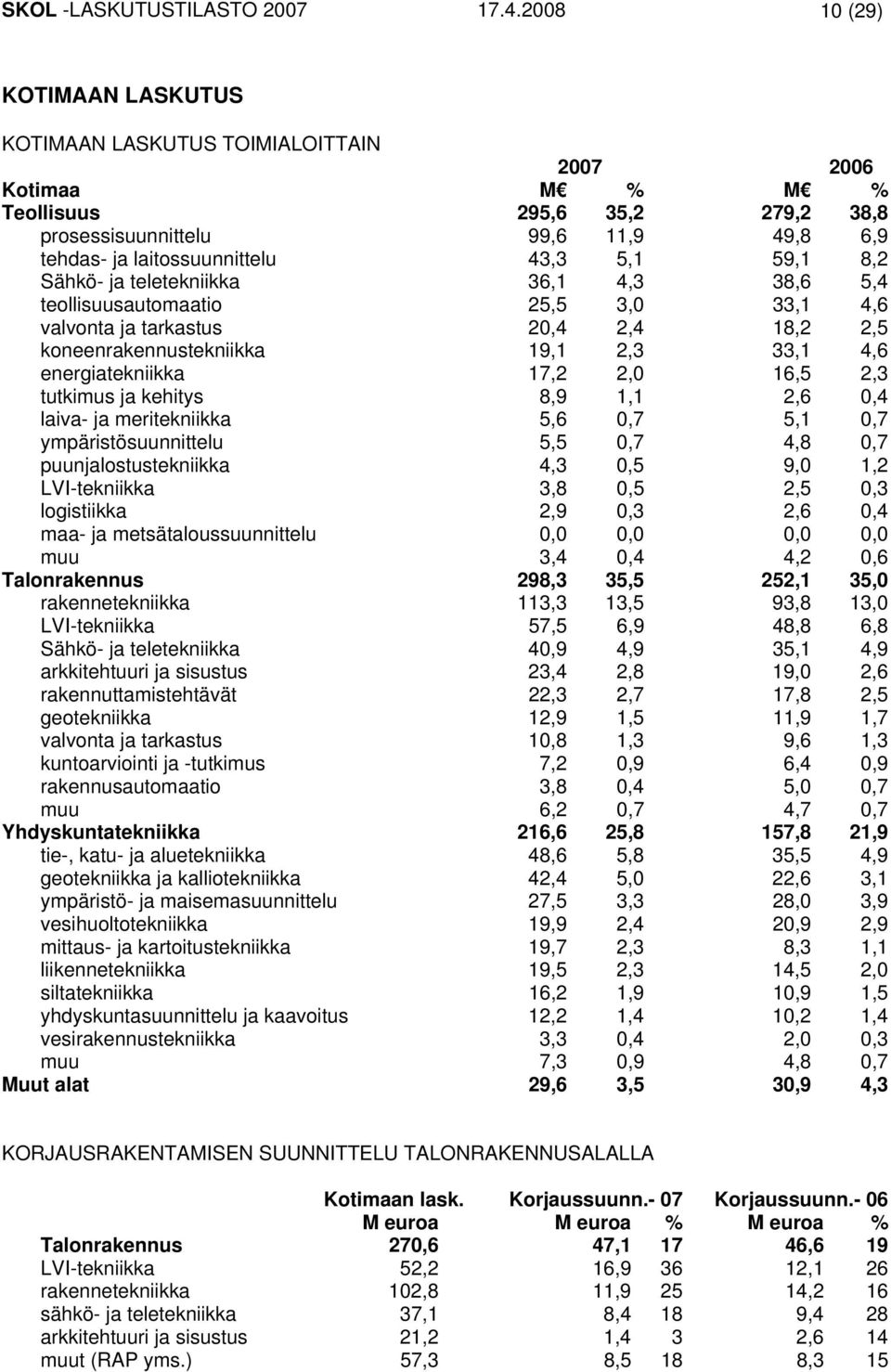 59,1 8,2 Sähkö- ja teletekniikka 36,1 4,3 38,6 5,4 teollisuusautomaatio 25,5 3,0 33,1 4,6 valvonta ja tarkastus 20,4 2,4 18,2 2,5 koneenrakennustekniikka 19,1 2,3 33,1 4,6 energiatekniikka 17,2 2,0