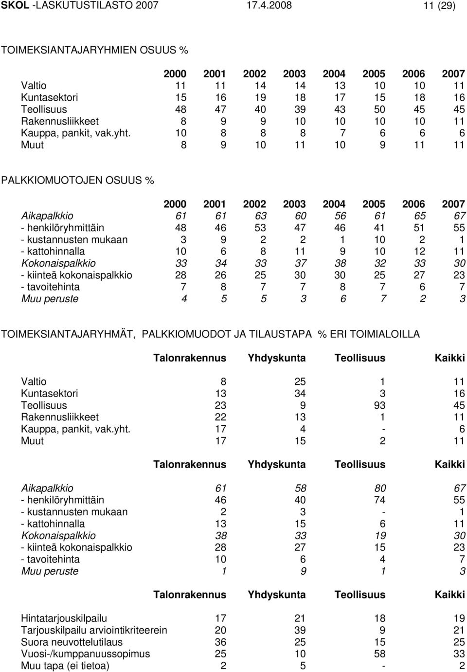 Rakennusliikkeet 8 9 9 10 10 10 10 11 Kauppa, pankit, vak.yht.