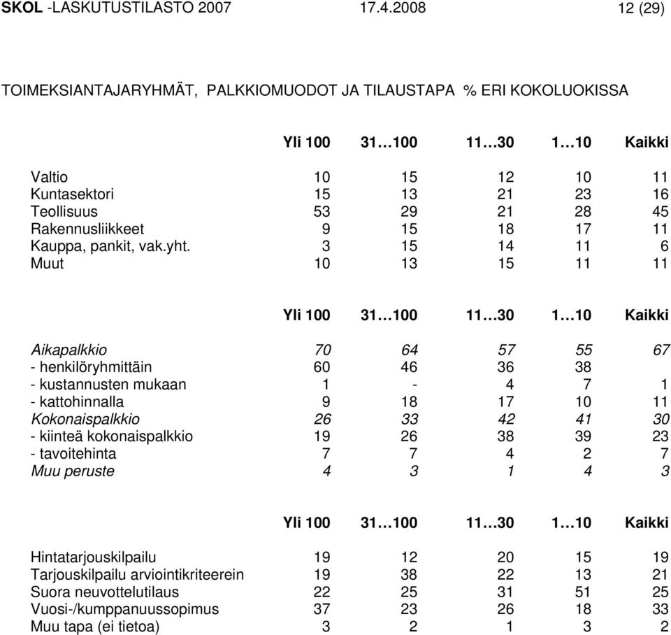 Rakennusliikkeet 9 15 18 17 11 Kauppa, pankit, vak.yht.