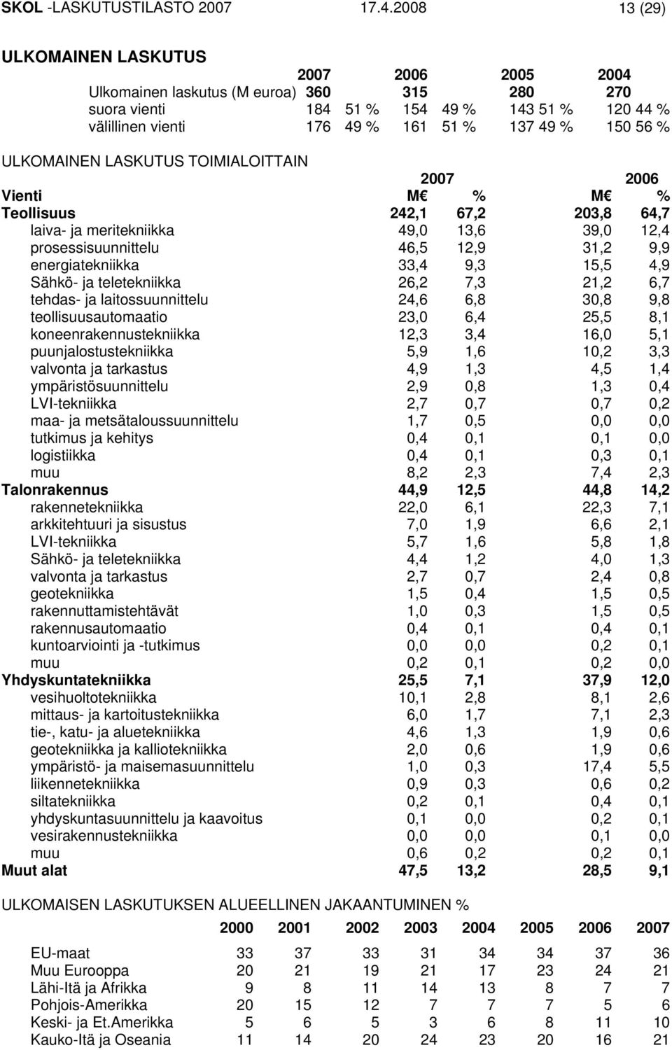 % ULKOMAINEN LASKUTUS TOIMIALOITTAIN 2007 2006 Vienti M % M % Teollisuus 242,1 67,2 203,8 64,7 laiva- ja meritekniikka 49,0 13,6 39,0 12,4 prosessisuunnittelu 46,5 12,9 31,2 9,9 energiatekniikka 33,4