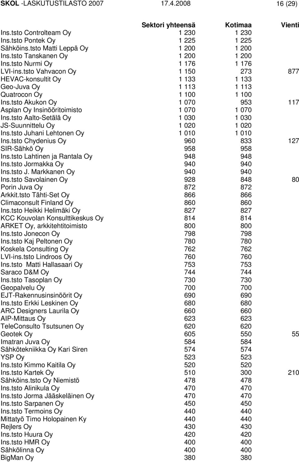 tsto Akukon Oy 1 070 953 117 Asplan Oy Insinööritoimisto 1 070 1 070 Ins.tsto Aalto-Setälä Oy 1 030 1 030 JS-Suunnittelu Oy 1 020 1 020 Ins.tsto Juhani Lehtonen Oy 1 010 1 010 Ins.