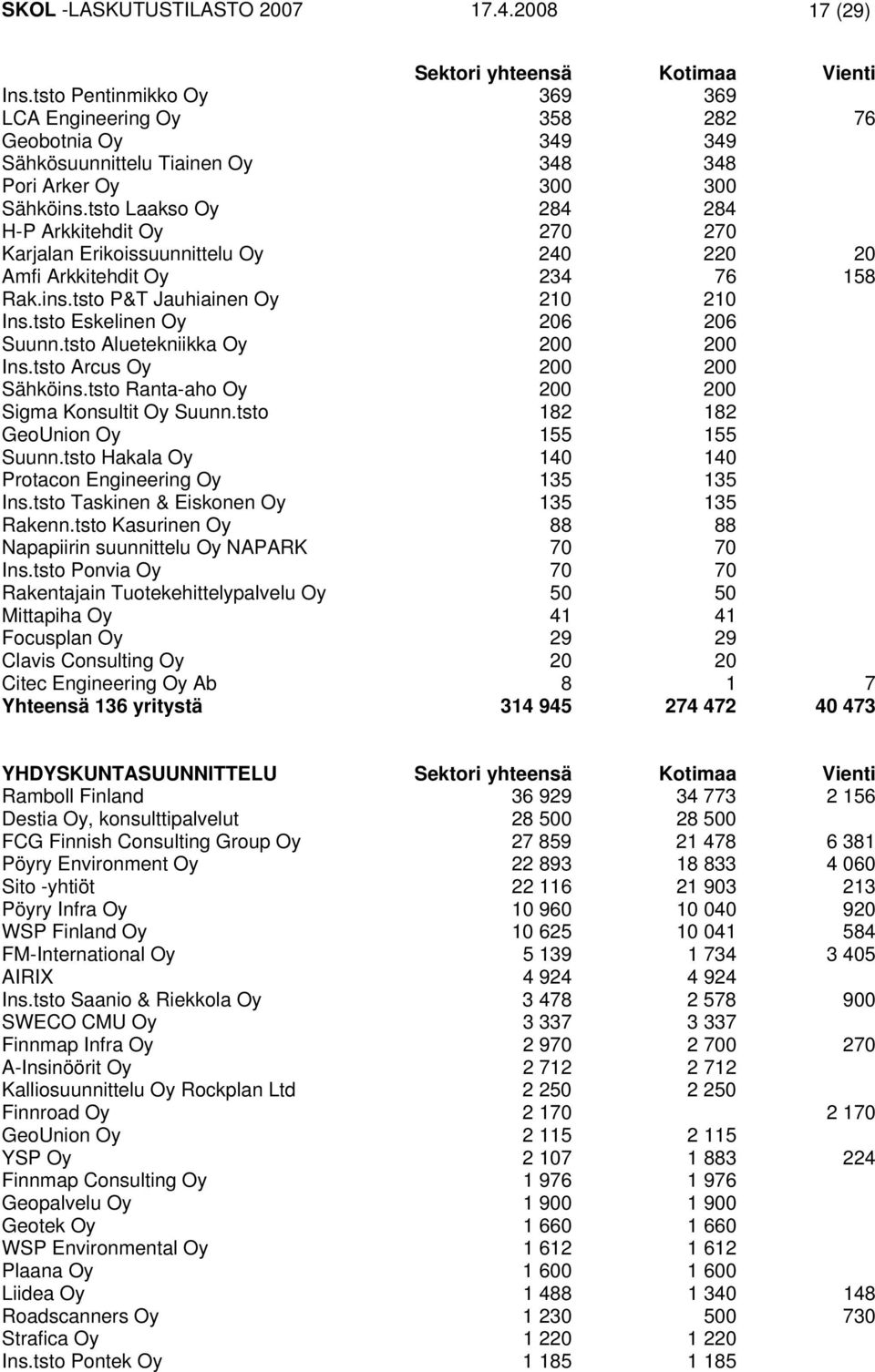 tsto Laakso Oy 284 284 H-P Arkkitehdit Oy 270 270 Karjalan Erikoissuunnittelu Oy 240 220 20 Amfi Arkkitehdit Oy 234 76 158 Rak.ins.tsto P&T Jauhiainen Oy 210 210 Ins.tsto Eskelinen Oy 206 206 Suunn.