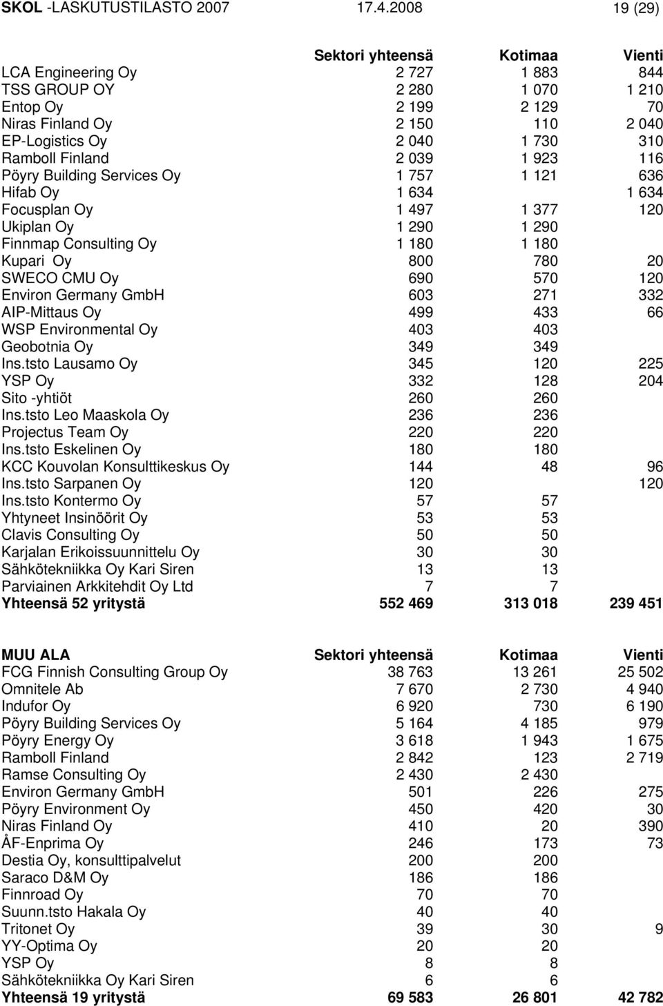 Ramboll Finland 2 039 1 923 116 Pöyry Building Services Oy 1 757 1 121 636 Hifab Oy 1 634 1 634 Focusplan Oy 1 497 1 377 120 Ukiplan Oy 1 290 1 290 Finnmap Consulting Oy 1 180 1 180 Kupari Oy 800 780