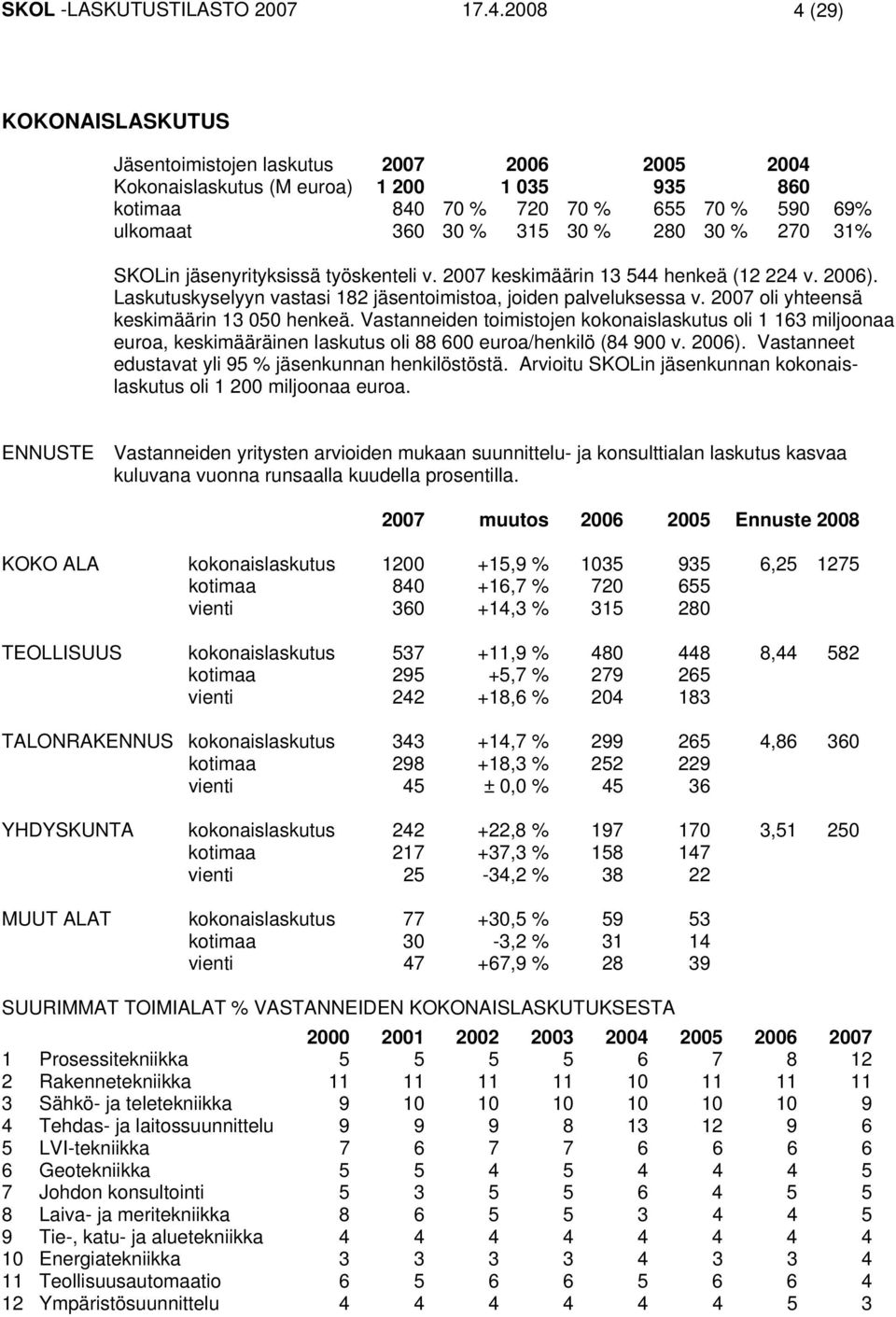 % 270 31% SKOLin jäsenyrityksissä työskenteli v. 2007 keskimäärin 13 544 henkeä (12 224 v. 2006). Laskutuskyselyyn vastasi 182 jäsentoimistoa, joiden palveluksessa v.