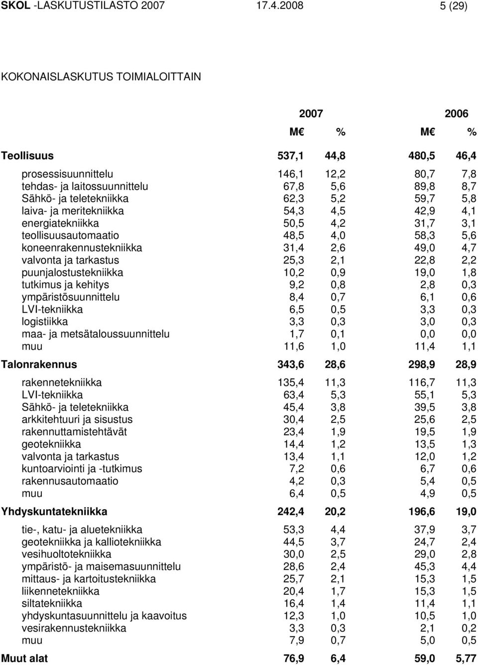 teletekniikka 62,3 5,2 59,7 5,8 laiva- ja meritekniikka 54,3 4,5 42,9 4,1 energiatekniikka 50,5 4,2 31,7 3,1 teollisuusautomaatio 48,5 4,0 58,3 5,6 koneenrakennustekniikka 31,4 2,6 49,0 4,7 valvonta