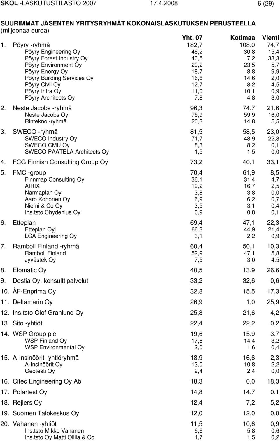 16,6 14,6 2,0 Pöyry Civil Oy 12,7 8,2 4,5 Pöyry Infra Oy 11,0 10,1 0,9 Pöyry Architects Oy 7,8 4,8 3,0 2.