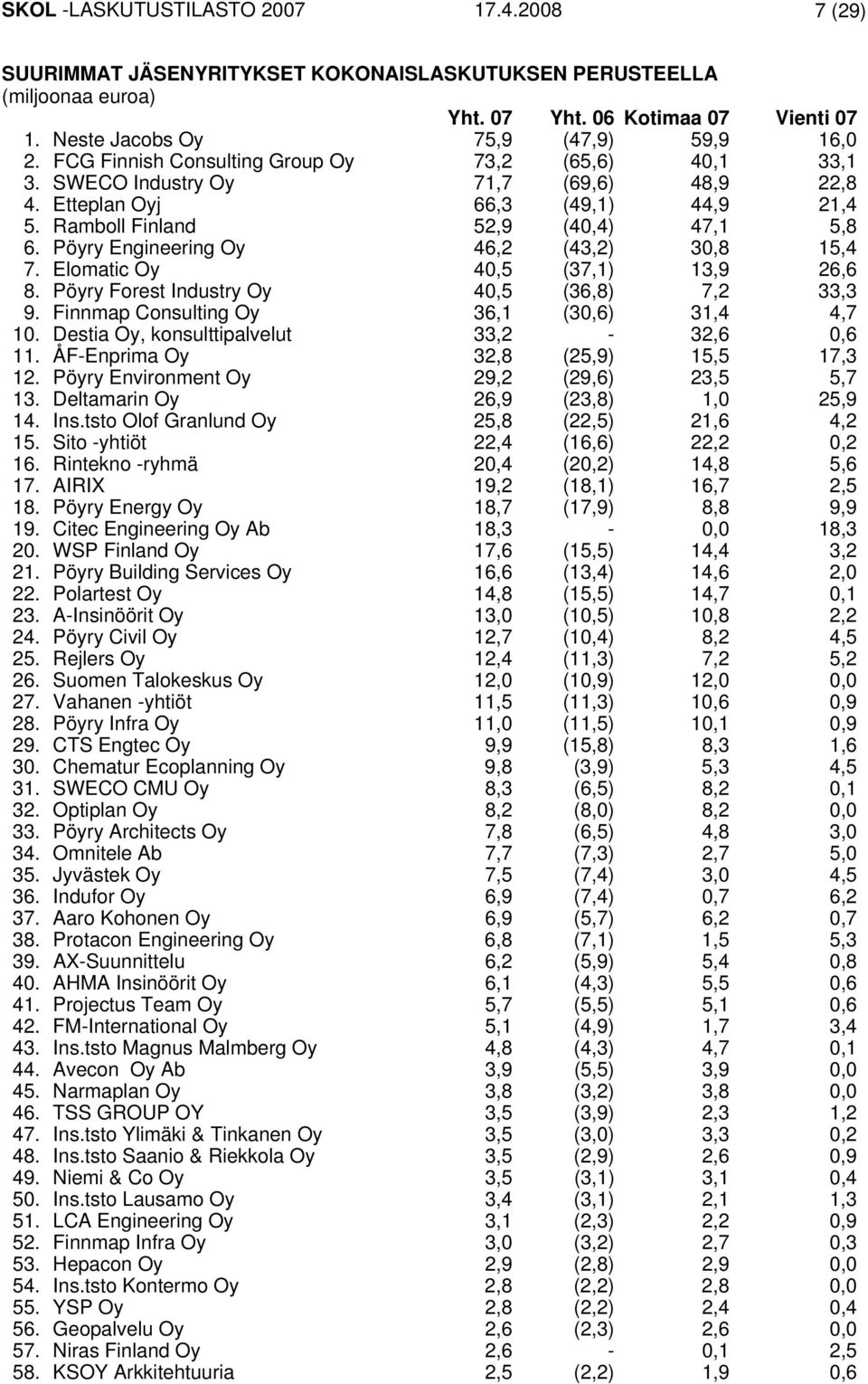 Pöyry Engineering Oy 46,2 (43,2) 30,8 15,4 7. Elomatic Oy 40,5 (37,1) 13,9 26,6 8. Pöyry Forest Industry Oy 40,5 (36,8) 7,2 33,3 9. Finnmap Consulting Oy 36,1 (30,6) 31,4 4,7 10.