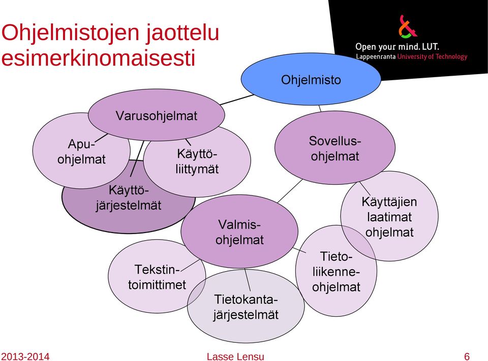 Sovellusohjelmat Käyttöjärjestelmät Apuohjelmat Käyttöliittymät