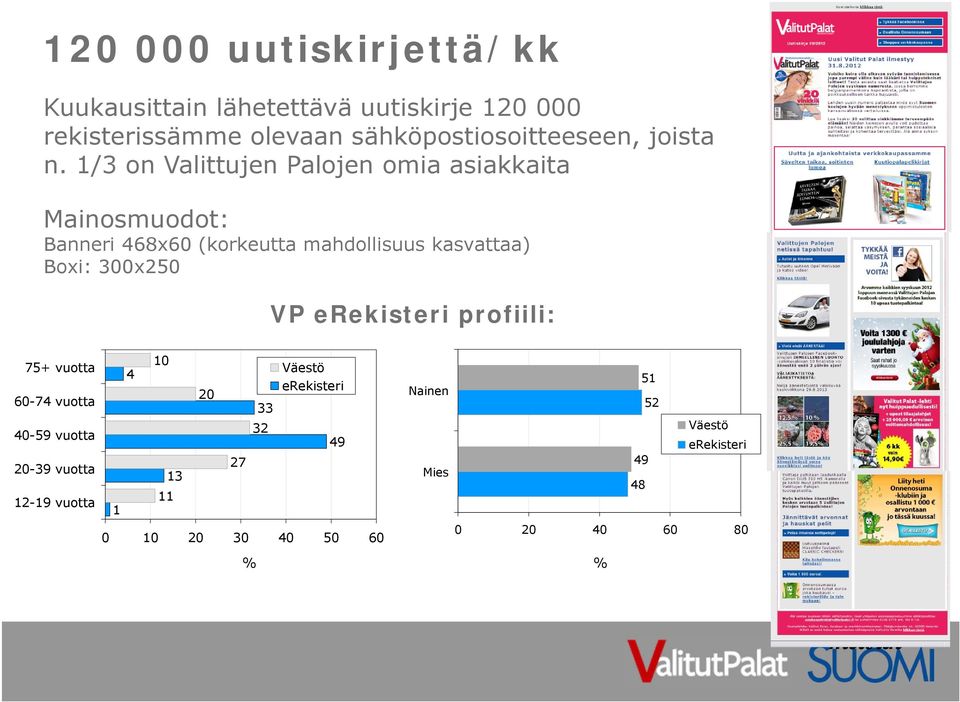 1/3 on Valittujen Palojen omia asiakkaita Mainosmuodot: Banneri 468x60 (korkeutta mahdollisuus kasvattaa) Boxi: