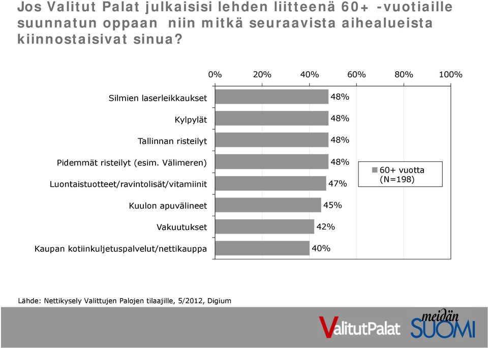 0% 20% 40% 60% 80% 100% Silmien laserleikkaukset Kylpylät Tallinnan risteilyt Pidemmät risteilyt (esim.