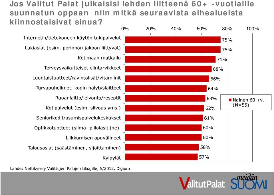 perinnön jakoon liittyvät) Kotimaan matkailu Terveysvaikutteiset elintarvikkeet Luontaistuotteet/ravintolisät/vitamiinit Turvapuhelimet, kodin hälytyslaitteet 75% 75% 71% 68% 66% 64%