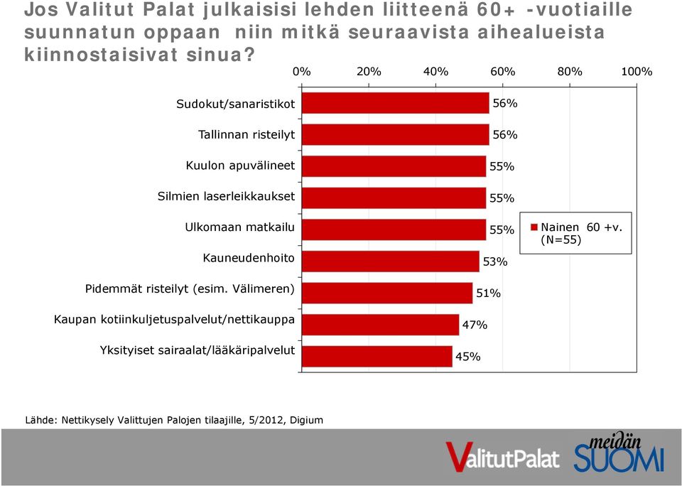0% 20% 40% 60% 80% 100% Sudokut/sanaristikot 56% Tallinnan risteilyt 56% Kuulon apuvälineet 55% Silmien laserleikkaukset Ulkomaan