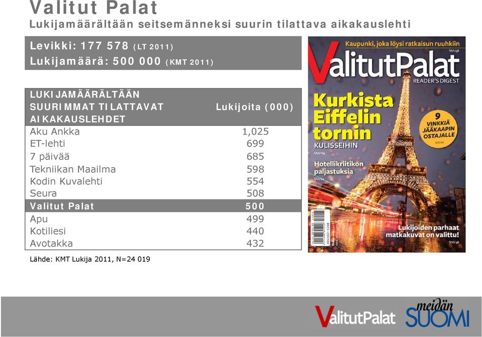 AIKAKAUSLEHDET Aku Ankka 1,025 ET-lehti 699 7 päivää 685 Tekniikan Maailma 598 Kodin Kuvalehti