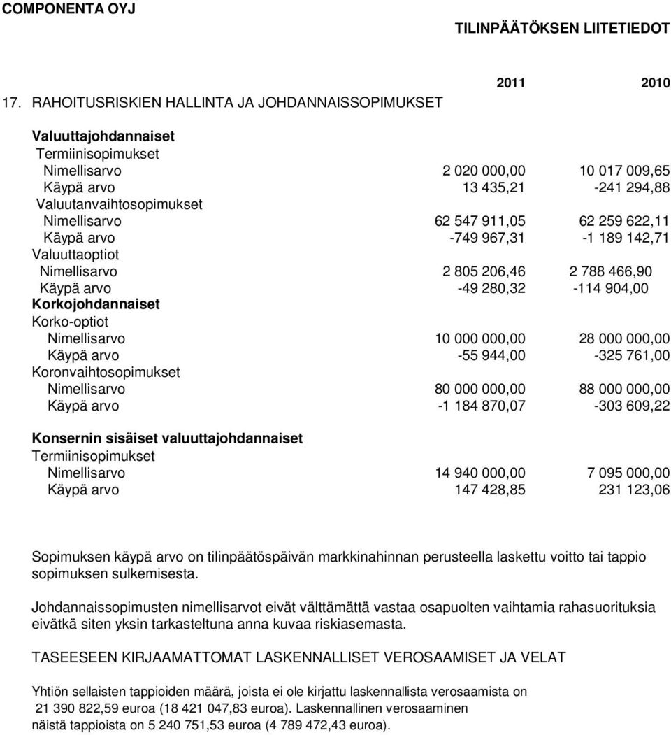 Nimellisarvo 10 000 000,00 28 000 000,00 Käypä arvo -55 944,00-325 761,00 Koronvaihtosopimukset Nimellisarvo 80 000 000,00 88 000 000,00 Käypä arvo -1 184 870,07-303 609,22 Konsernin sisäiset