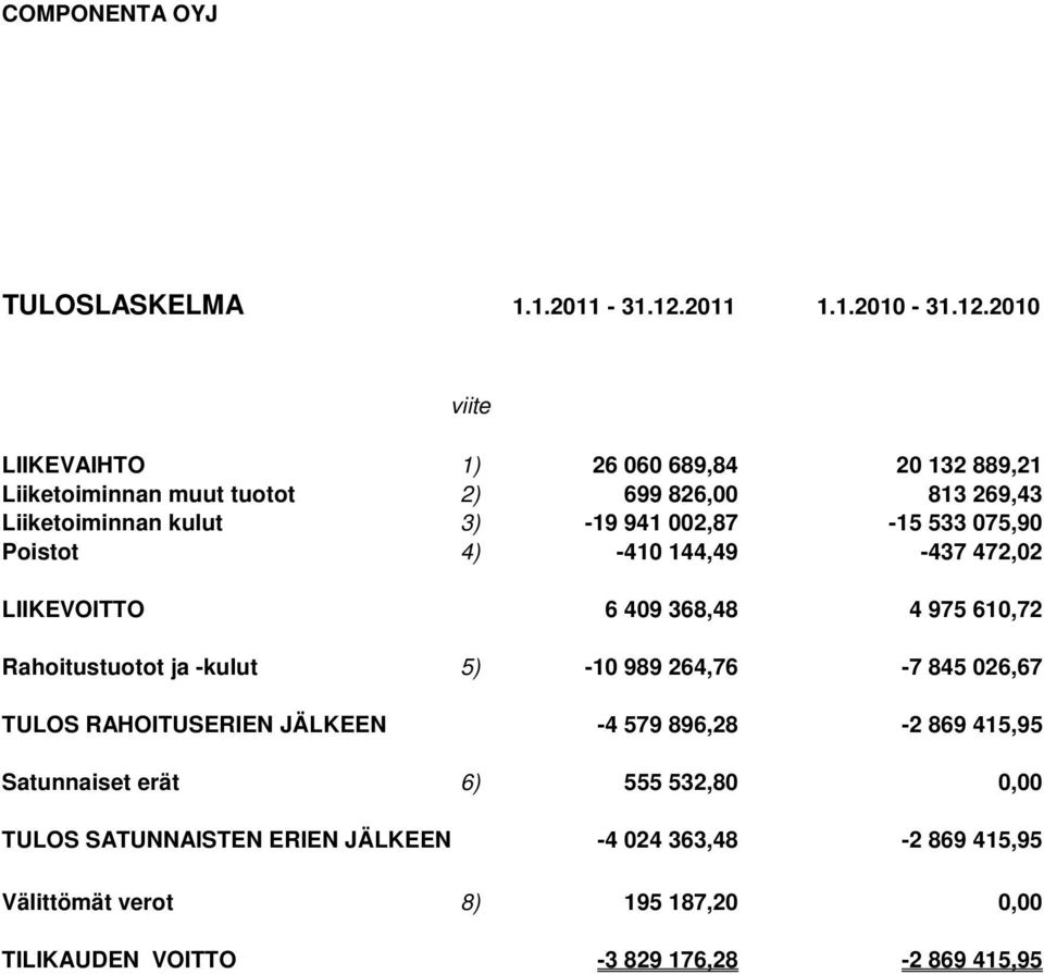 2010 viite LIIKEVAIHTO 1) 26 060 689,84 20 132 889,21 Liiketoiminnan muut tuotot 2) 699 826,00 813 269,43 Liiketoiminnan kulut 3) -19 941