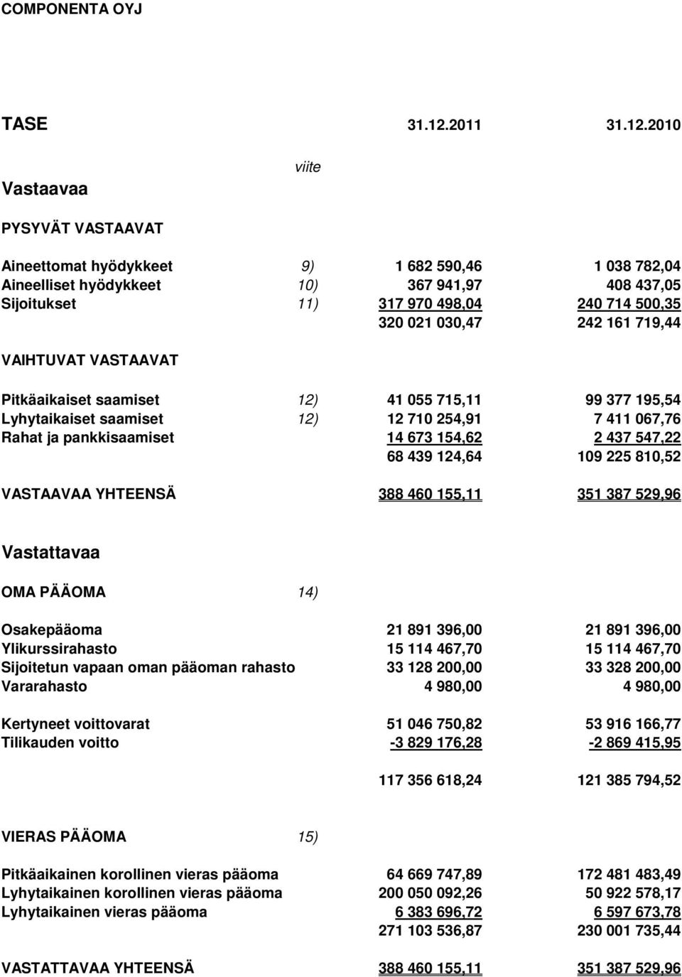 2010 Vastaavaa viite PYSYVÄT VASTAAVAT Aineettomat hyödykkeet 9) 1 682 590,46 1 038 782,04 Aineelliset hyödykkeet 10) 367 941,97 408 437,05 Sijoitukset 11) 317 970 498,04 240 714 500,35 320 021