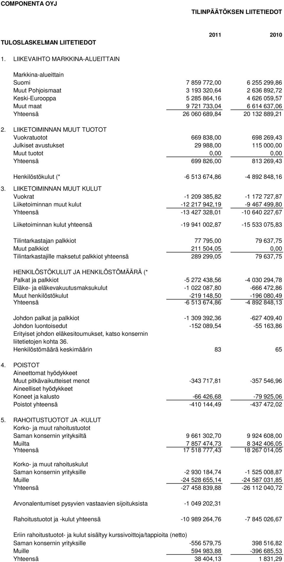 637,06 Yhteensä 26 060 689,84 20 132 889,21 2.