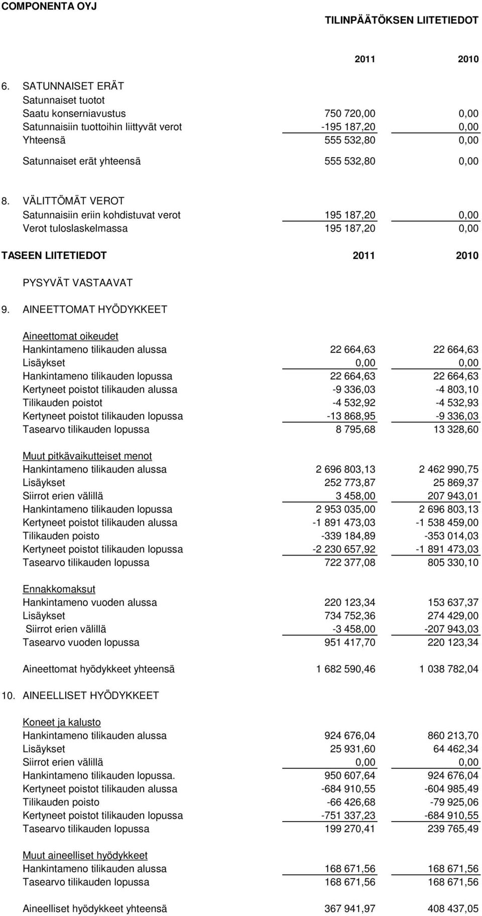 AINEETTOMAT HYÖDYKKEET Aineettomat oikeudet Hankintameno tilikauden alussa 22 664,63 22 664,63 Lisäykset 0,00 0,00 Hankintameno tilikauden lopussa 22 664,63 22 664,63 Kertyneet poistot tilikauden